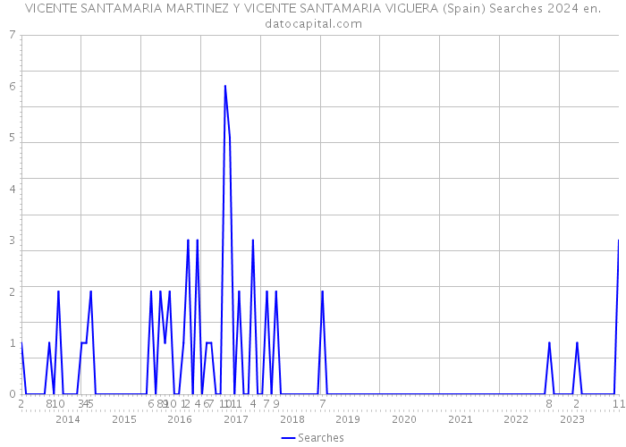 VICENTE SANTAMARIA MARTINEZ Y VICENTE SANTAMARIA VIGUERA (Spain) Searches 2024 