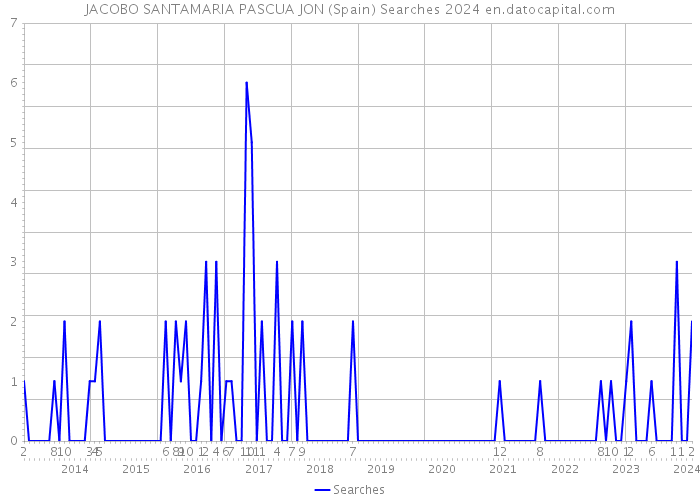 JACOBO SANTAMARIA PASCUA JON (Spain) Searches 2024 