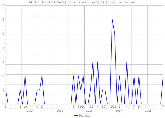 ALLAS SANTAMARIA S.L. (Spain) Searches 2024 