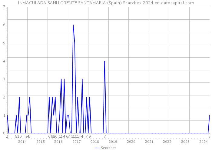 INMACULADA SANLLORENTE SANTAMARIA (Spain) Searches 2024 