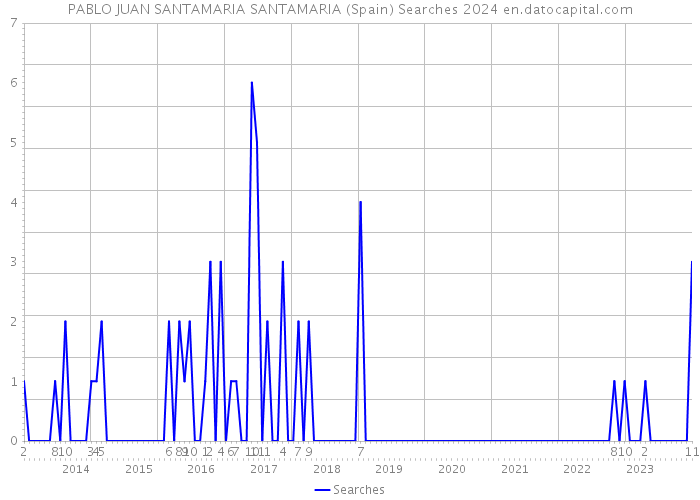 PABLO JUAN SANTAMARIA SANTAMARIA (Spain) Searches 2024 