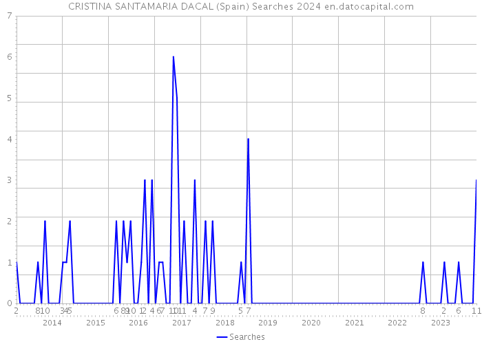 CRISTINA SANTAMARIA DACAL (Spain) Searches 2024 