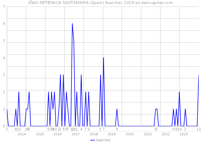 IÑAKI RETENAGA SANTAMARIA (Spain) Searches 2024 