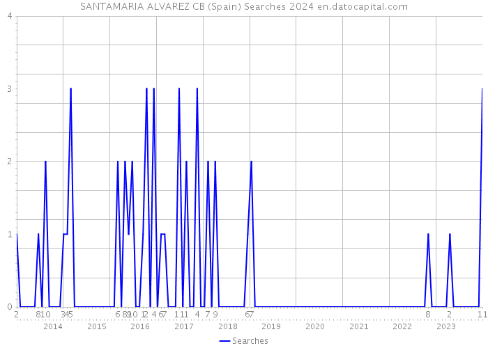 SANTAMARIA ALVAREZ CB (Spain) Searches 2024 