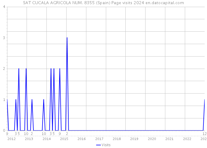 SAT CUCALA AGRICOLA NUM. 8355 (Spain) Page visits 2024 