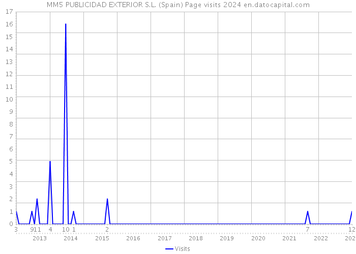 MM5 PUBLICIDAD EXTERIOR S.L. (Spain) Page visits 2024 
