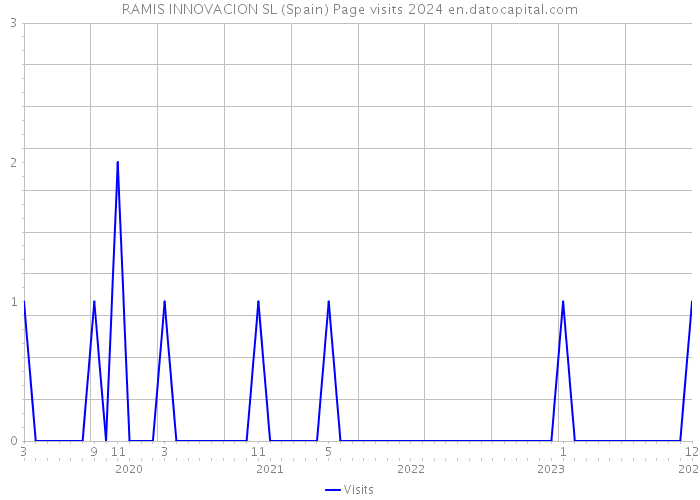 RAMIS INNOVACION SL (Spain) Page visits 2024 