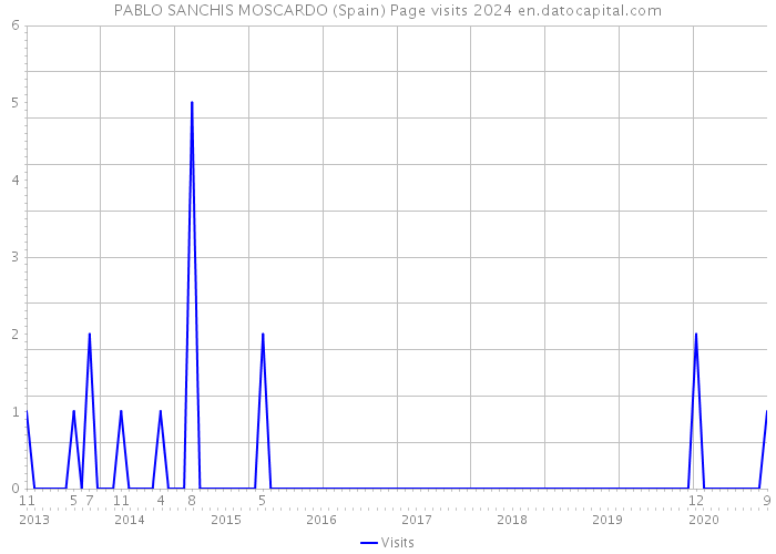 PABLO SANCHIS MOSCARDO (Spain) Page visits 2024 