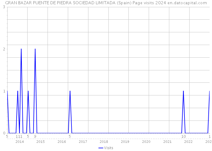 GRAN BAZAR PUENTE DE PIEDRA SOCIEDAD LIMITADA (Spain) Page visits 2024 