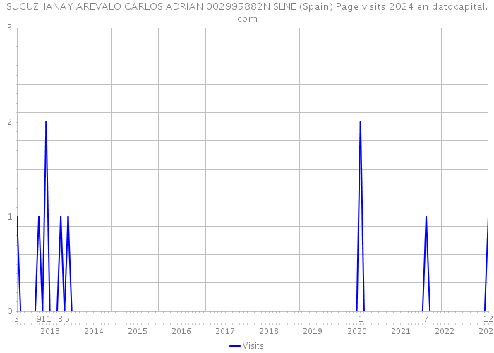 SUCUZHANAY AREVALO CARLOS ADRIAN 002995882N SLNE (Spain) Page visits 2024 