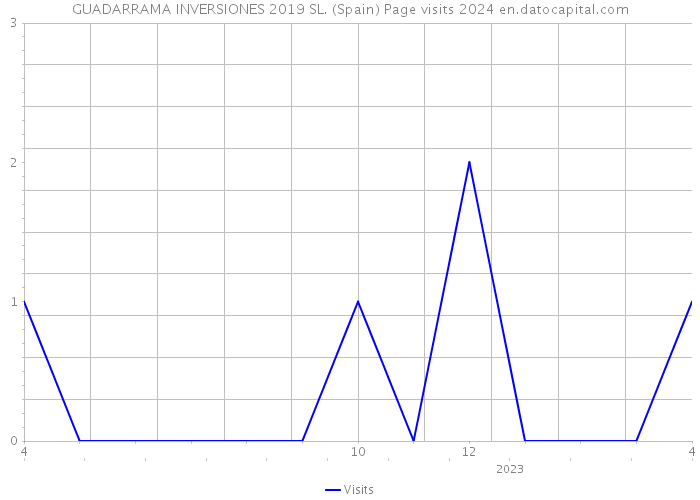 GUADARRAMA INVERSIONES 2019 SL. (Spain) Page visits 2024 