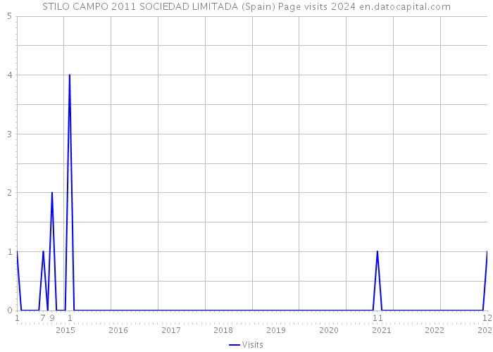 STILO CAMPO 2011 SOCIEDAD LIMITADA (Spain) Page visits 2024 