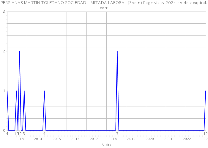 PERSIANAS MARTIN TOLEDANO SOCIEDAD LIMITADA LABORAL (Spain) Page visits 2024 