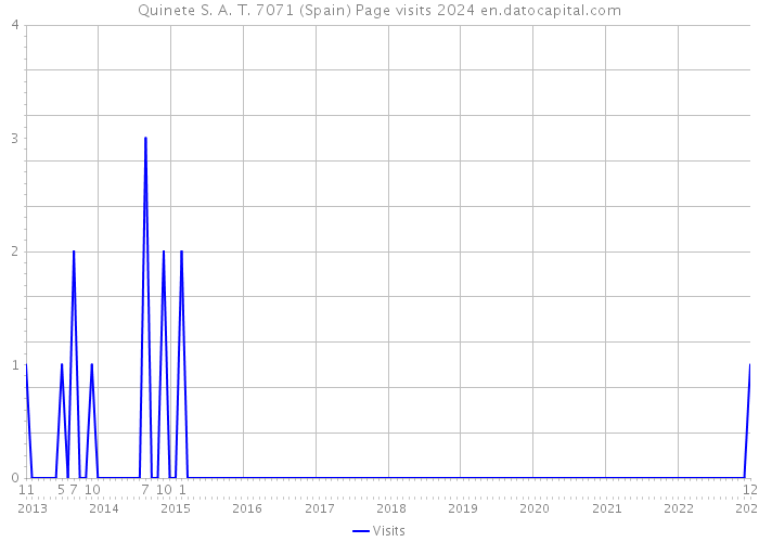 Quinete S. A. T. 7071 (Spain) Page visits 2024 
