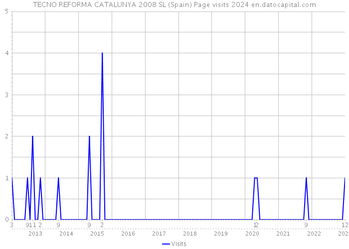 TECNO REFORMA CATALUNYA 2008 SL (Spain) Page visits 2024 