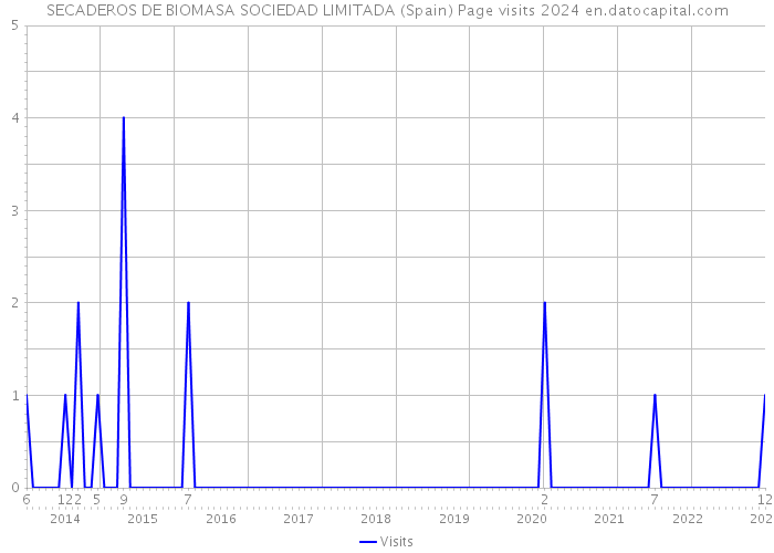SECADEROS DE BIOMASA SOCIEDAD LIMITADA (Spain) Page visits 2024 
