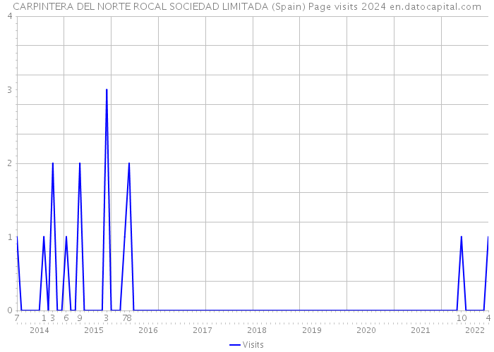 CARPINTERA DEL NORTE ROCAL SOCIEDAD LIMITADA (Spain) Page visits 2024 