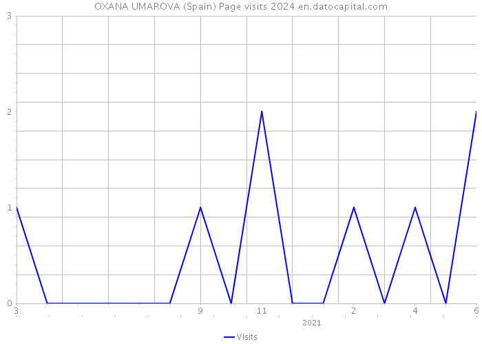 OXANA UMAROVA (Spain) Page visits 2024 