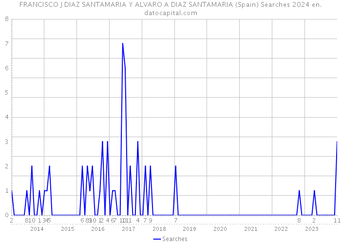 FRANCISCO J DIAZ SANTAMARIA Y ALVARO A DIAZ SANTAMARIA (Spain) Searches 2024 