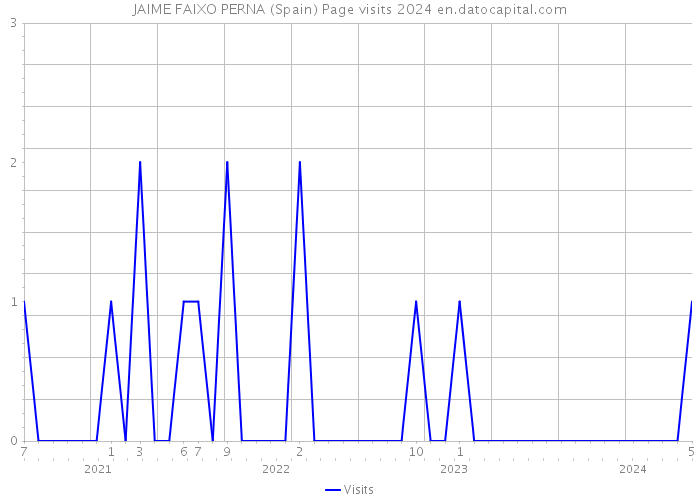 JAIME FAIXO PERNA (Spain) Page visits 2024 