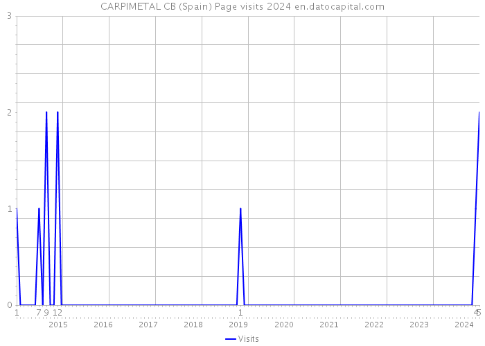 CARPIMETAL CB (Spain) Page visits 2024 