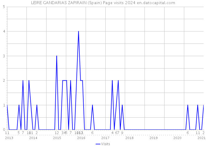 LEIRE GANDARIAS ZAPIRAIN (Spain) Page visits 2024 