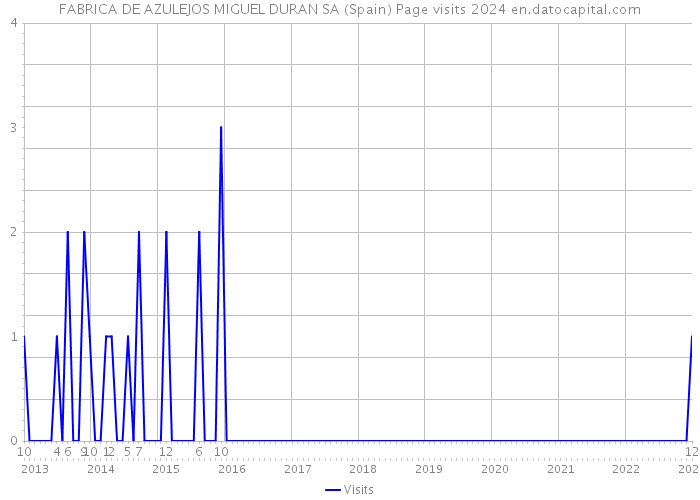 FABRICA DE AZULEJOS MIGUEL DURAN SA (Spain) Page visits 2024 