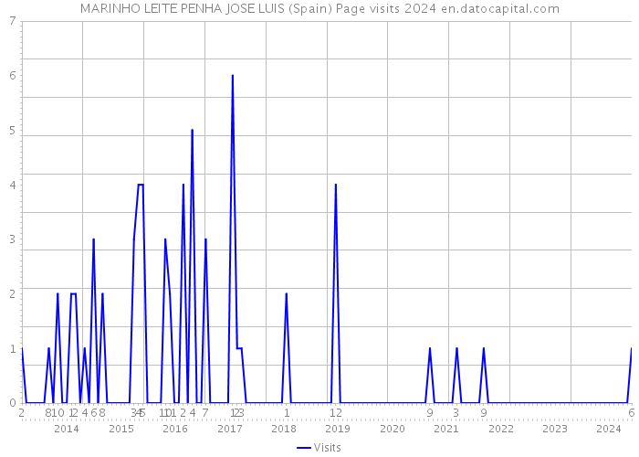 MARINHO LEITE PENHA JOSE LUIS (Spain) Page visits 2024 