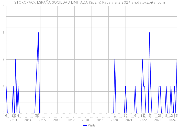 STOROPACK ESPAÑA SOCIEDAD LIMITADA (Spain) Page visits 2024 