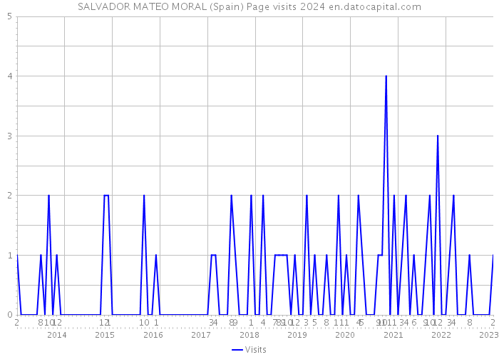 SALVADOR MATEO MORAL (Spain) Page visits 2024 