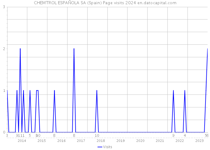 CHEMTROL ESPAÑOLA SA (Spain) Page visits 2024 