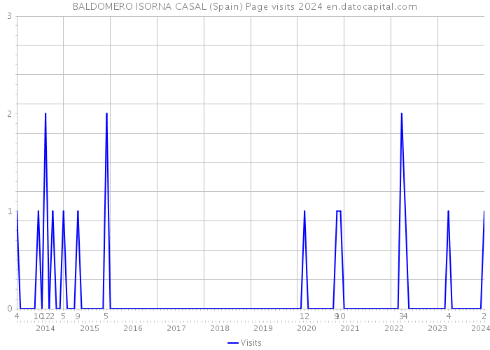 BALDOMERO ISORNA CASAL (Spain) Page visits 2024 