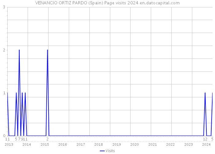 VENANCIO ORTIZ PARDO (Spain) Page visits 2024 