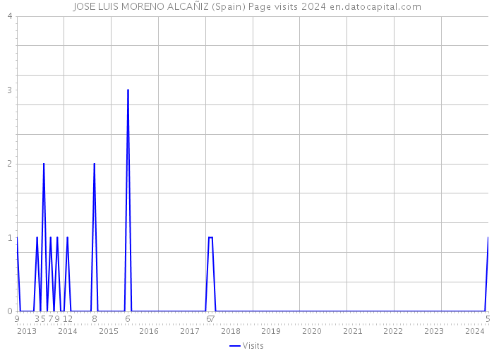 JOSE LUIS MORENO ALCAÑIZ (Spain) Page visits 2024 