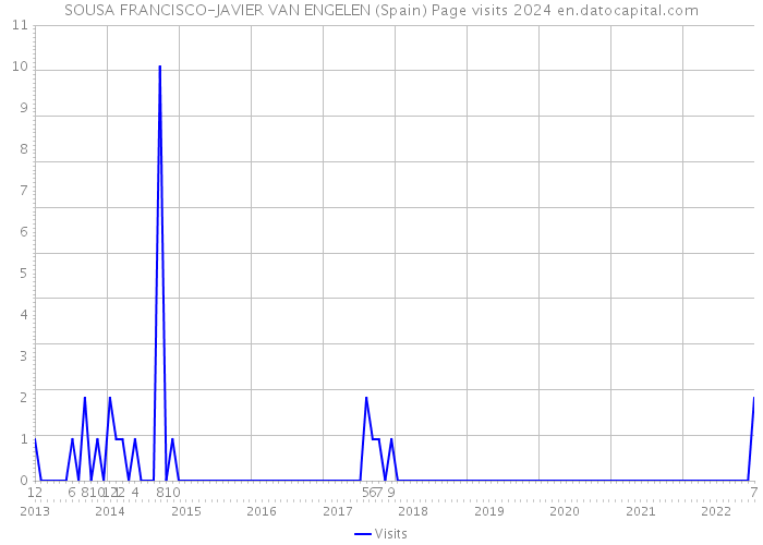 SOUSA FRANCISCO-JAVIER VAN ENGELEN (Spain) Page visits 2024 