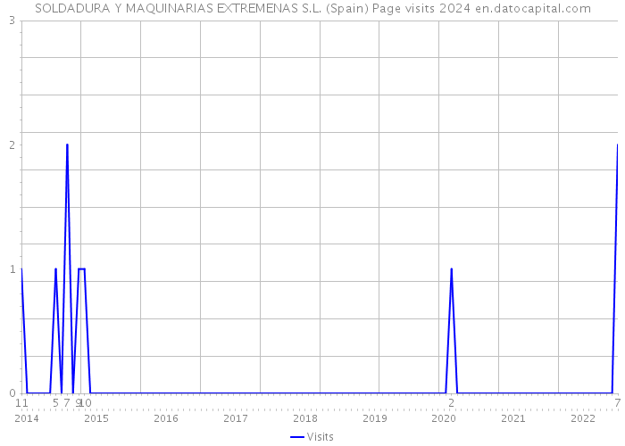 SOLDADURA Y MAQUINARIAS EXTREMENAS S.L. (Spain) Page visits 2024 