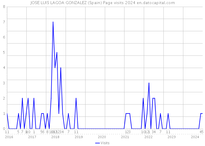 JOSE LUIS LAGOA GONZALEZ (Spain) Page visits 2024 