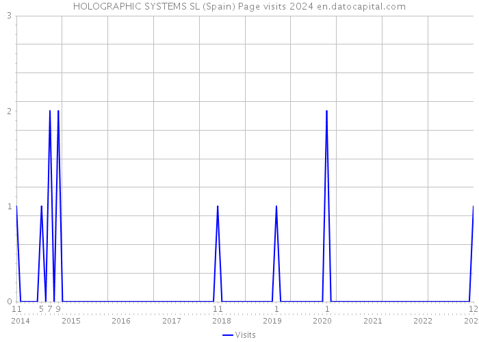 HOLOGRAPHIC SYSTEMS SL (Spain) Page visits 2024 