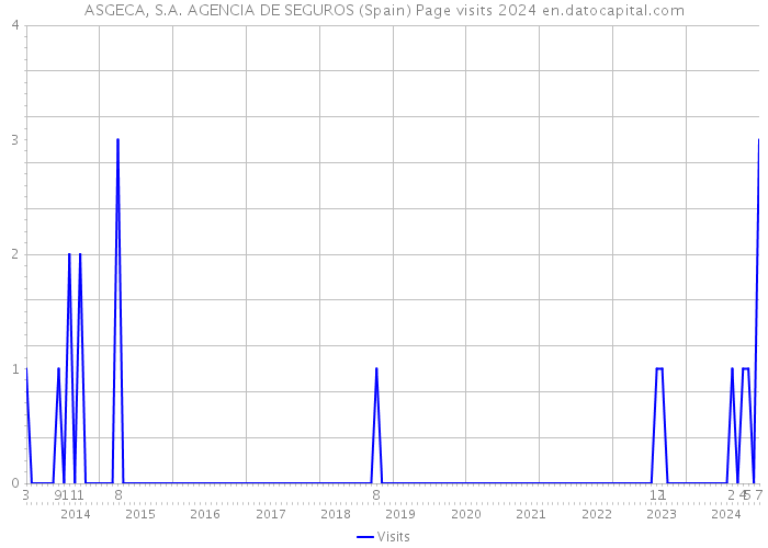 ASGECA, S.A. AGENCIA DE SEGUROS (Spain) Page visits 2024 