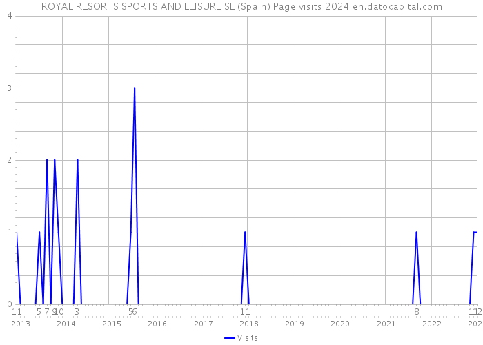 ROYAL RESORTS SPORTS AND LEISURE SL (Spain) Page visits 2024 