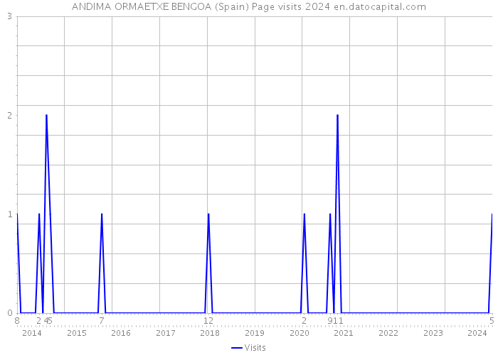 ANDIMA ORMAETXE BENGOA (Spain) Page visits 2024 