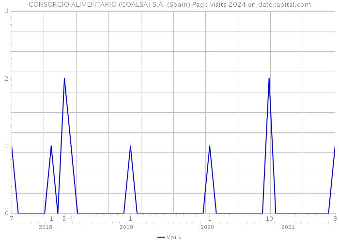 CONSORCIO ALIMENTARIO (COALSA) S.A. (Spain) Page visits 2024 