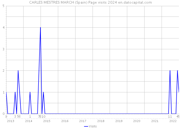 CARLES MESTRES MARCH (Spain) Page visits 2024 