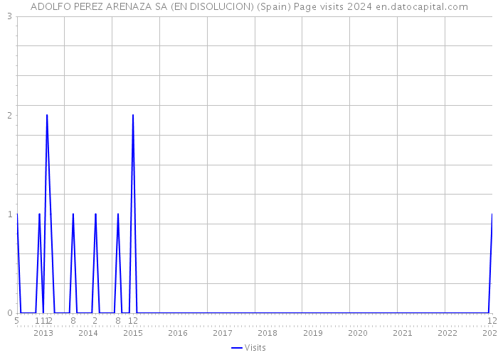 ADOLFO PEREZ ARENAZA SA (EN DISOLUCION) (Spain) Page visits 2024 