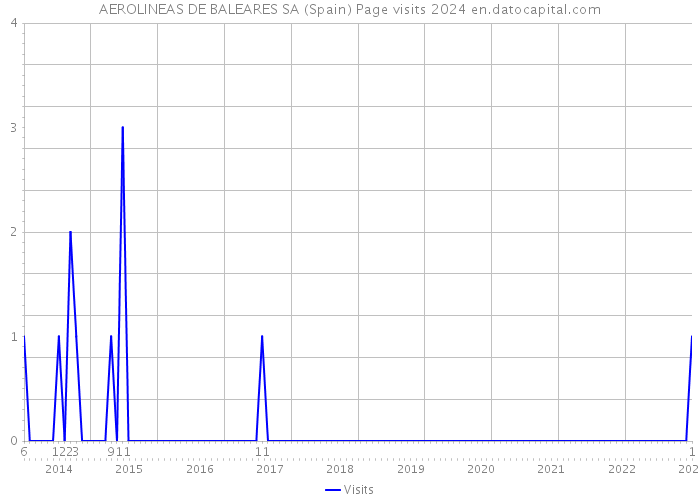 AEROLINEAS DE BALEARES SA (Spain) Page visits 2024 