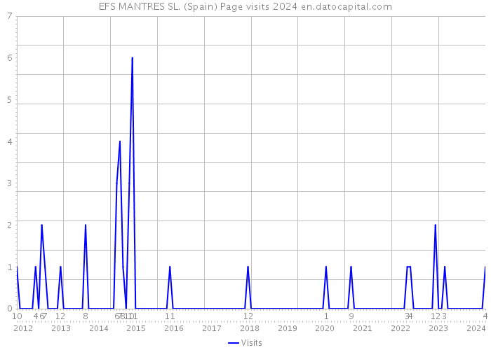 EFS MANTRES SL. (Spain) Page visits 2024 