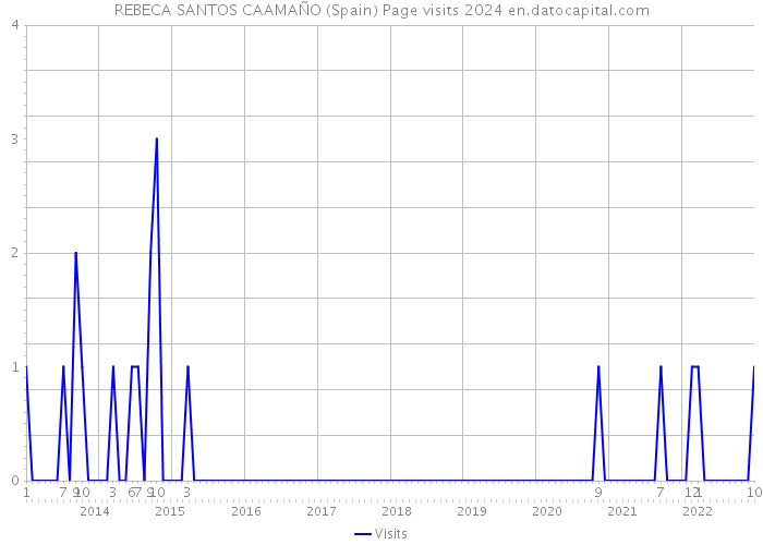 REBECA SANTOS CAAMAÑO (Spain) Page visits 2024 