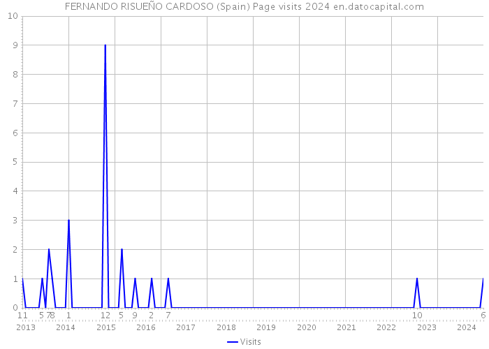 FERNANDO RISUEÑO CARDOSO (Spain) Page visits 2024 