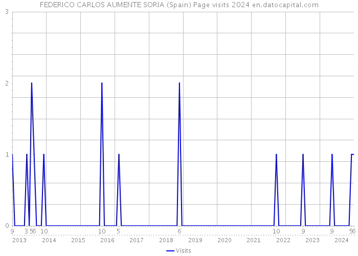 FEDERICO CARLOS AUMENTE SORIA (Spain) Page visits 2024 