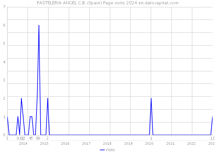 PASTELERIA ANGEL C.B. (Spain) Page visits 2024 
